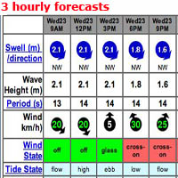 surf forecasts
