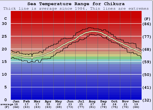 Chikura Water Temperature Graph