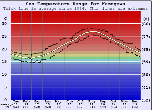 Kamogawa Water Temperature Graph