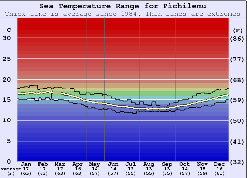 http://www.surf-forecast.com/sstgraphs/Pichilemu.png