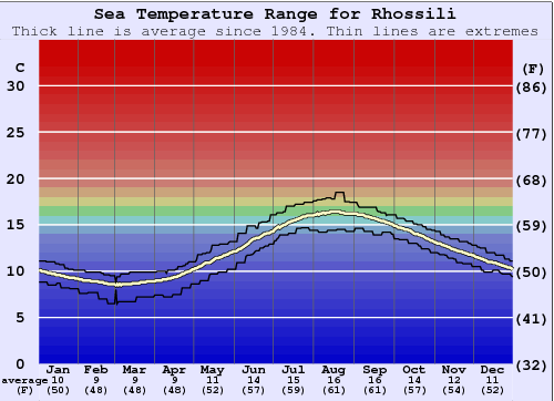 Rhossili Water Temperature Graph