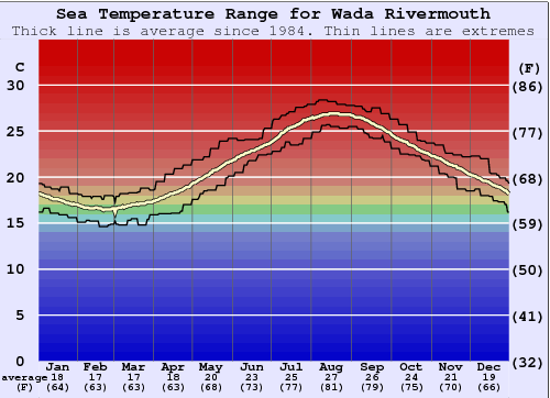 Wada Rivermouth Water Temperature Graph