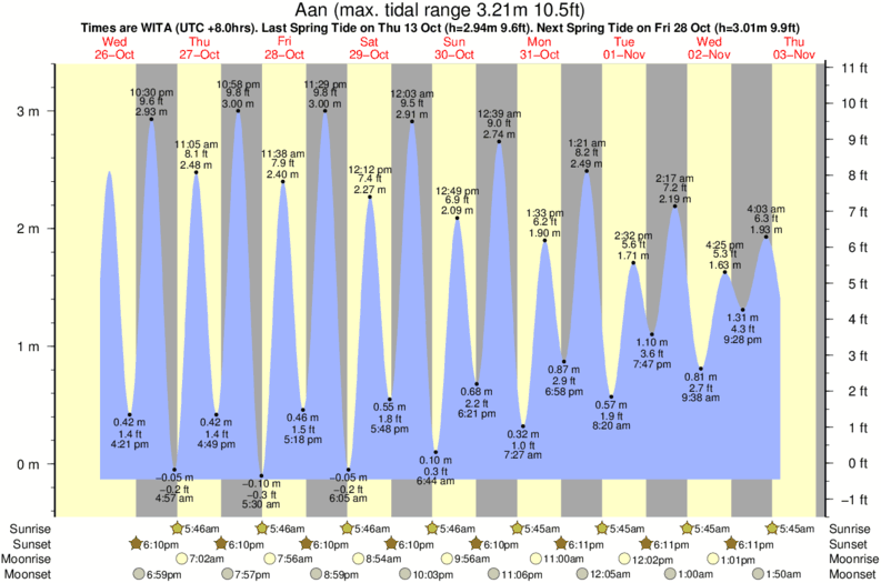 Kuta BayLombok Tide Times & Tide Charts