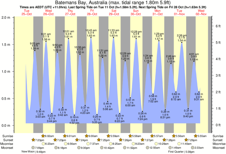 Tide Chart Onset Ma