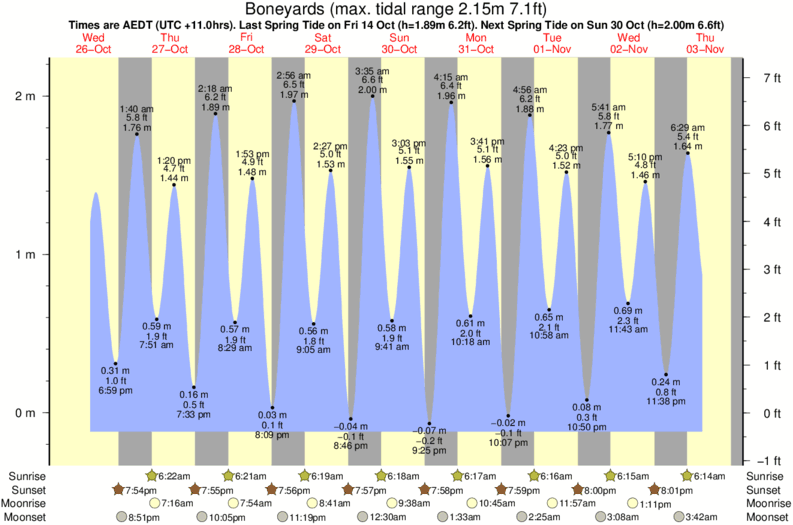 Wye River Tide Times & Tide Charts