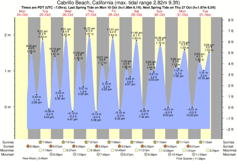 Cabrillo Point Tide Times & Tide Charts