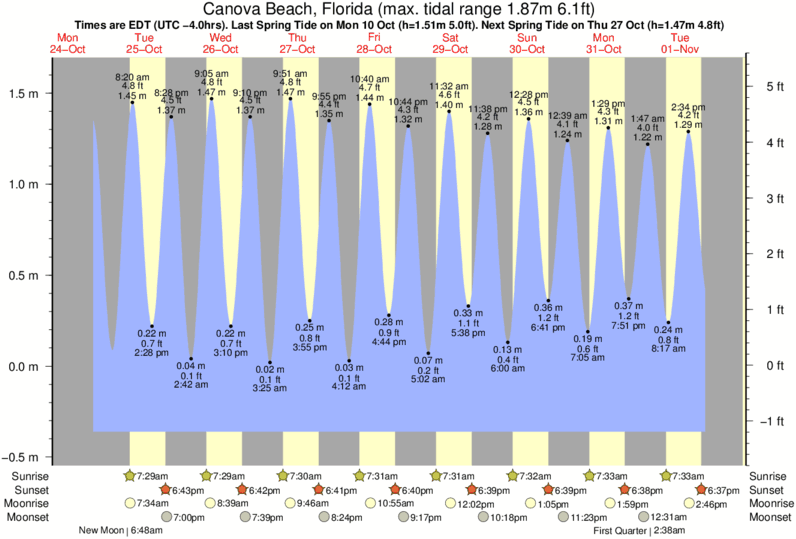 satellite-beach-rcs-tide-times-tide-charts