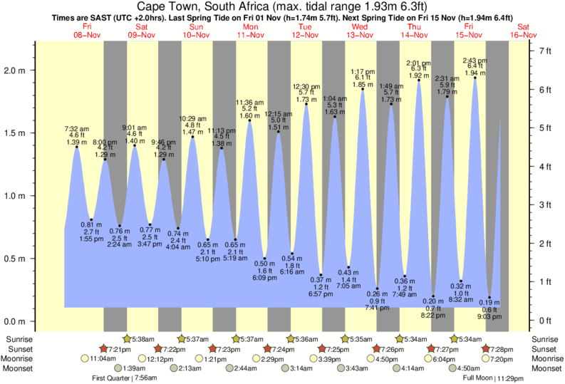 Milnerton Tide Times & Tide Charts