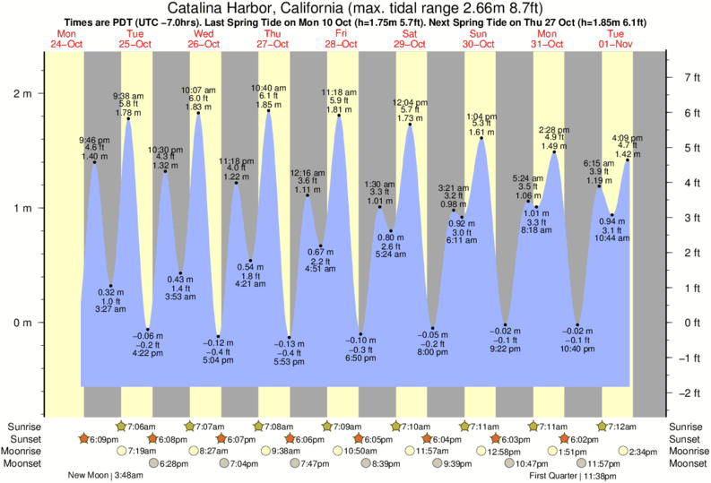 Ben Weston (Catalina Island) Tide Times & Tide Charts