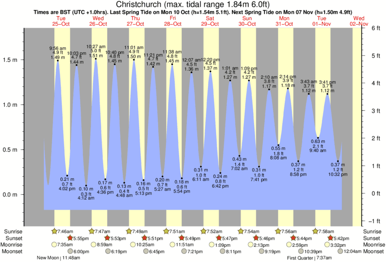 Highcliffe Tide Times & Tide Charts