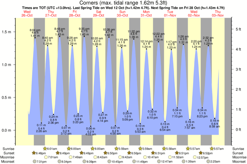 the-pass-tide-times-tide-charts