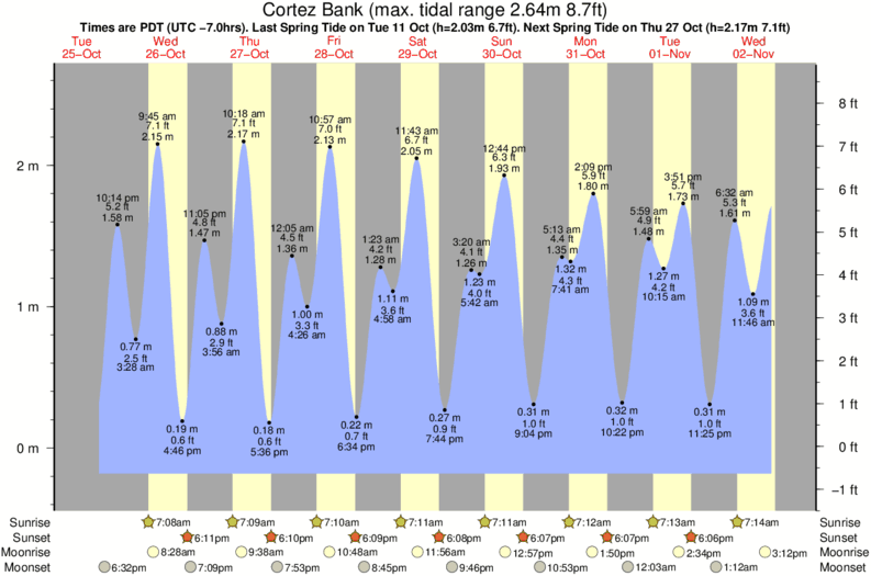 cortez-bank-tide-times-tide-charts