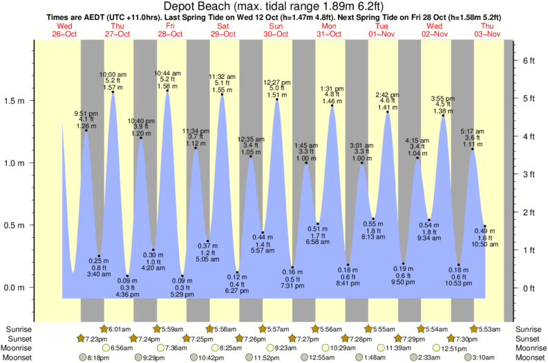 Tides Chart Folly Beach