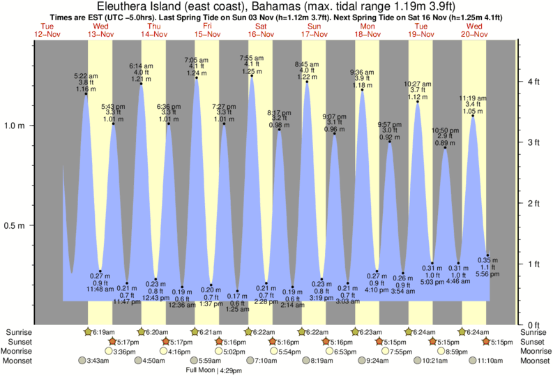 rock-sound-tide-times-tide-charts