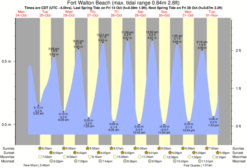 Okaloosa Pier Tide Times & Tide Charts