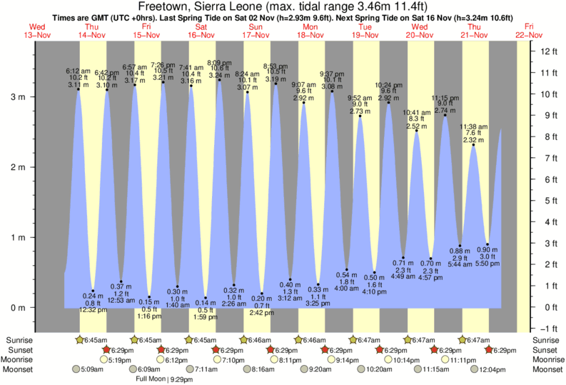 Aberdeen Area Beach Tide Times & Tide Charts