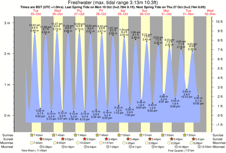 compton-bay-tide-times-tide-charts