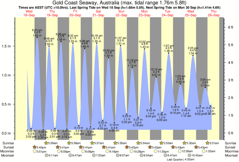 The Spit Tide Times & Tide Charts