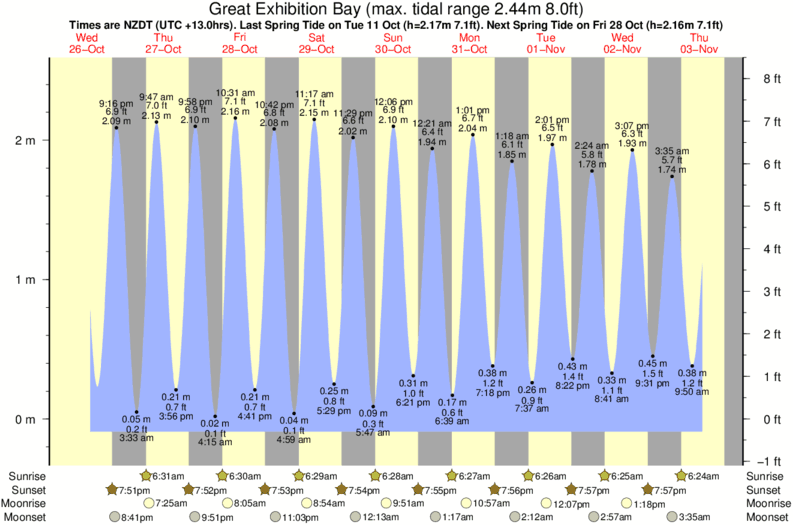 great-exhibition-bay-tide-times-tide-charts