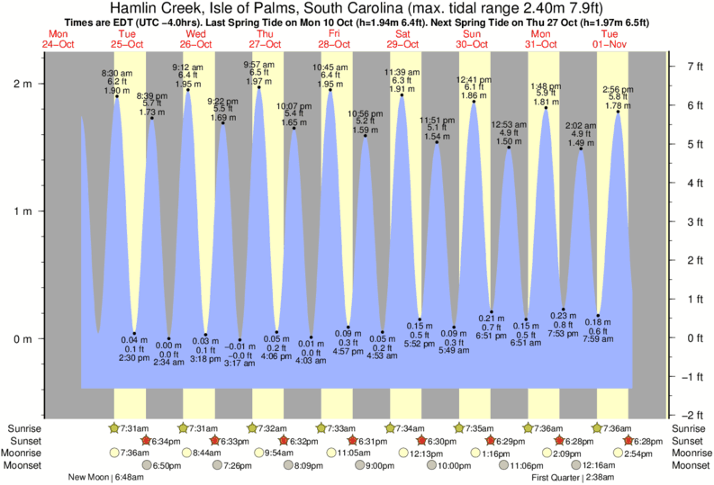 35th Street Iop Tide Times & Tide Charts