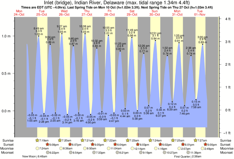 indian-river-northside-tide-times-tide-charts