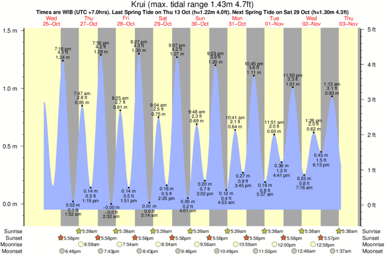 Krui Tide Times & Tide Charts