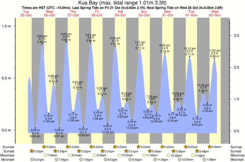 Kua Bay Tide Times & Tide Charts