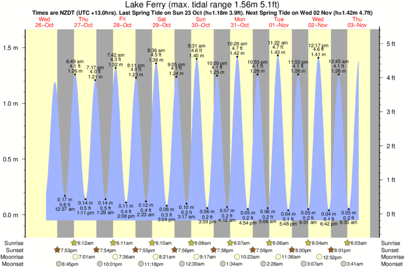 Lake Ferry Tide Times & Tide Charts