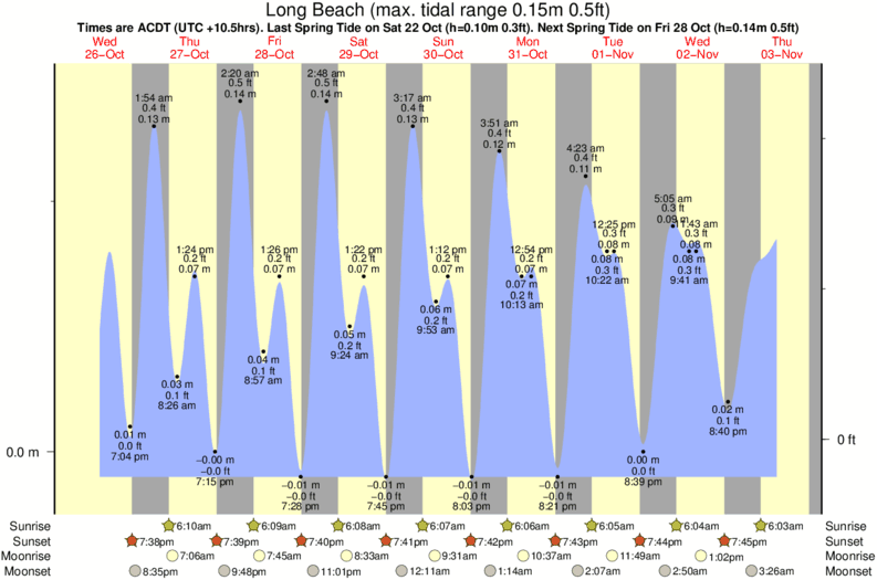 stoney-rise-tide-times-tide-charts