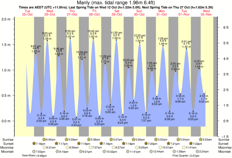 Manly Tide Times & Tide Charts