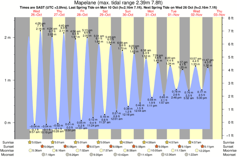 St Lucia Tide Times & Tide Charts