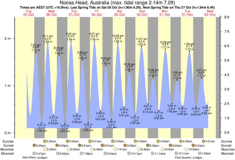 Noosa Alexandria Bay Tide Times & Tide Charts