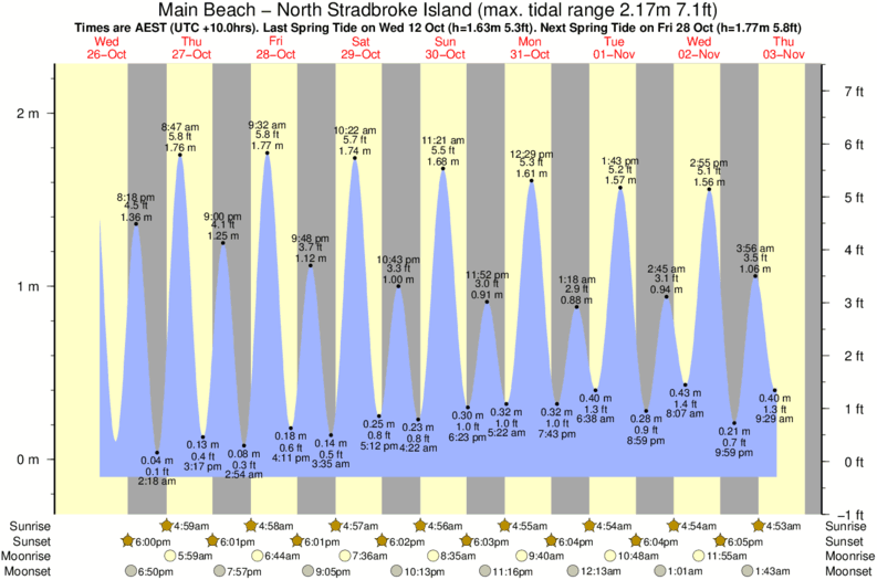 Main Beach North Stradbroke Island Tide Times & Tide Charts