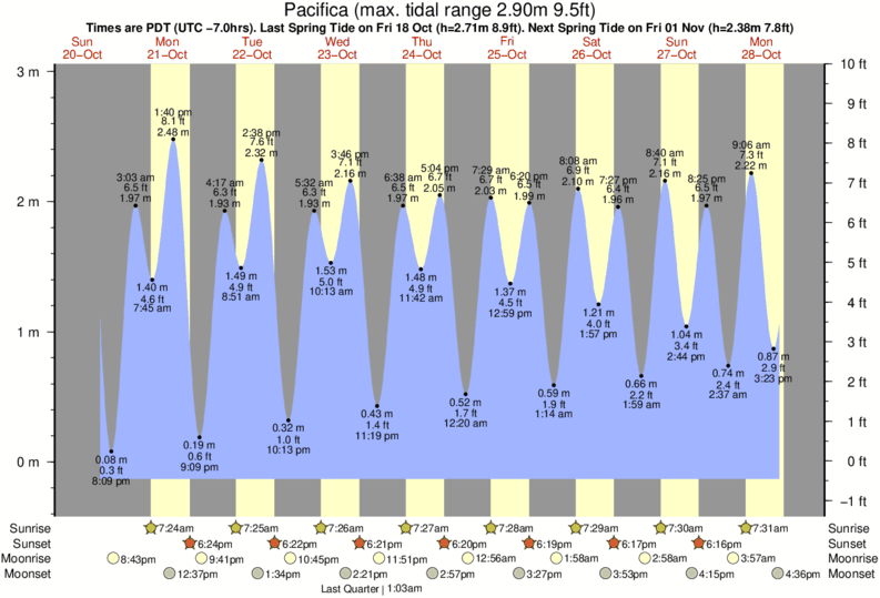 Pacifica Tide table