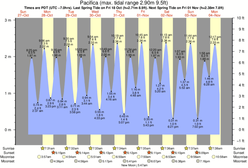 Pacifica Tide table