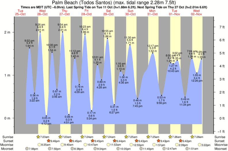 palm-beach-todos-santos-tide-times-tide-charts