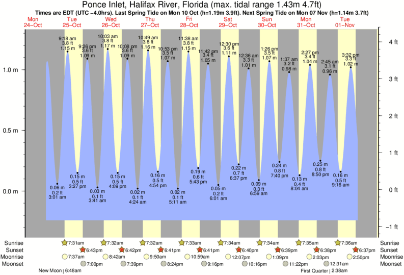 Sunglow Pier Tide Times & Tide Charts