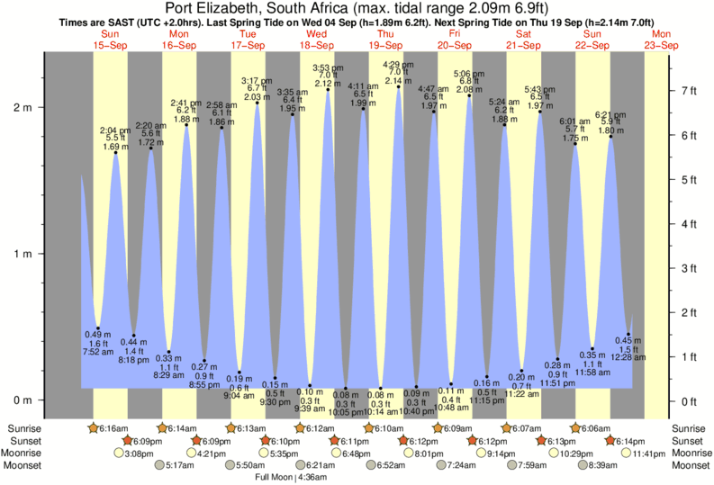 King's Beach (Port Elizabeth) Tide Times & Tide Charts