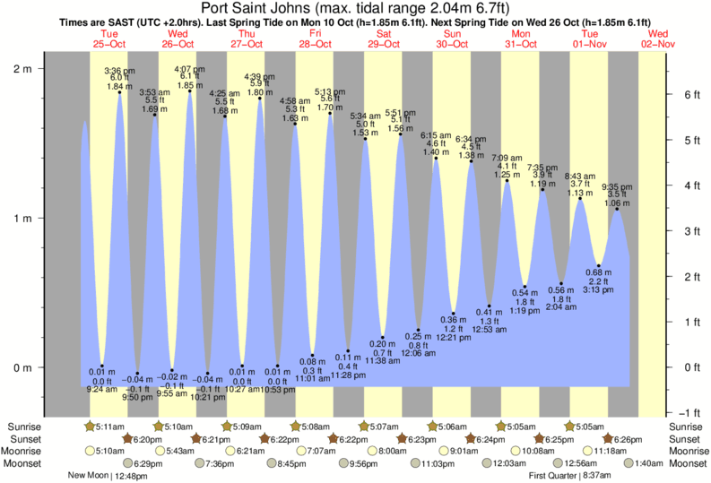 Port St Johns Tide Times & Tide Charts