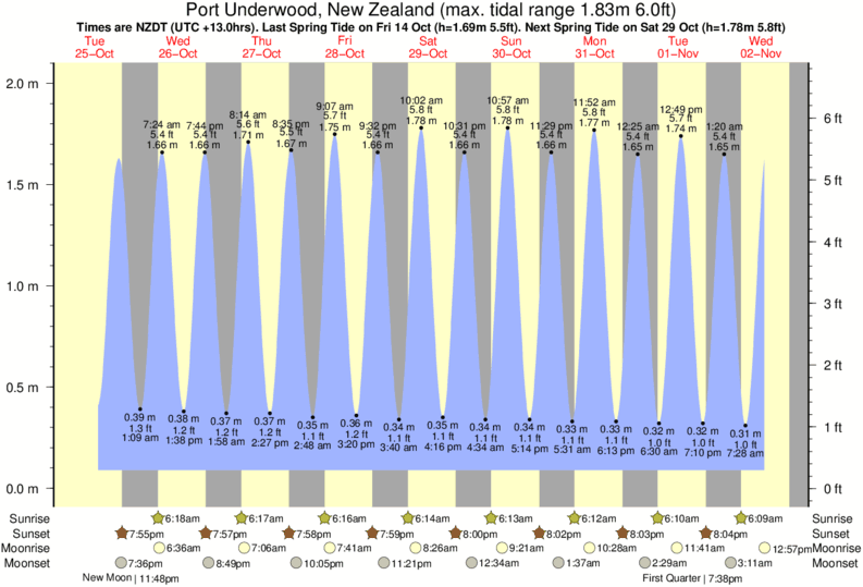 Robin Hood Bay Tide Times & Tide Charts