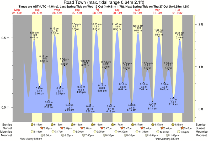 Trunk Bay Shark Bay Tide Times & Tide Charts