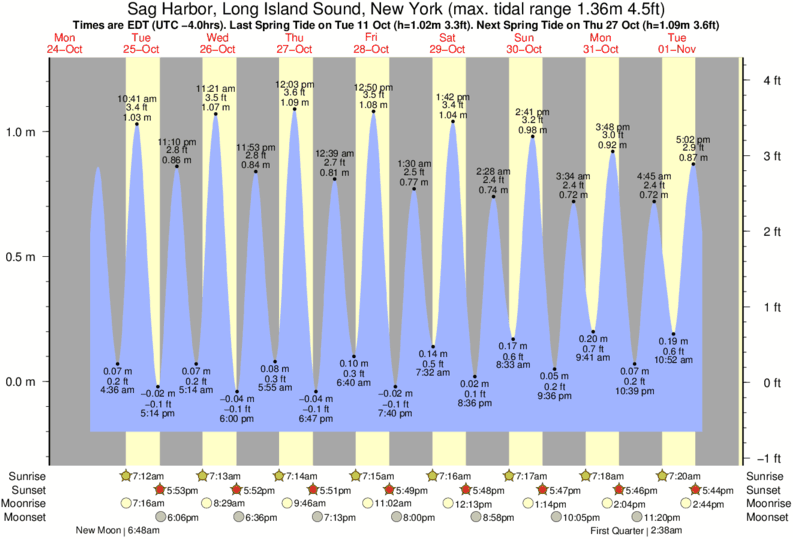 georgica-pond-tide-times-tide-charts