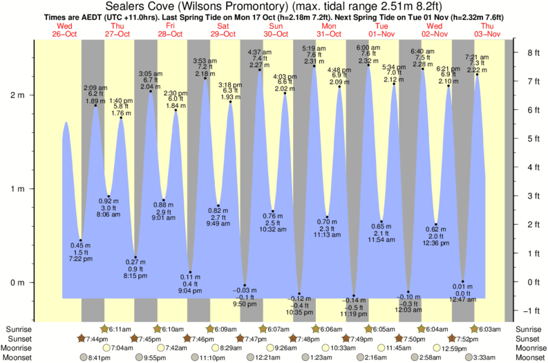 Fletcher Cove Tide Chart at Jane Molina blog