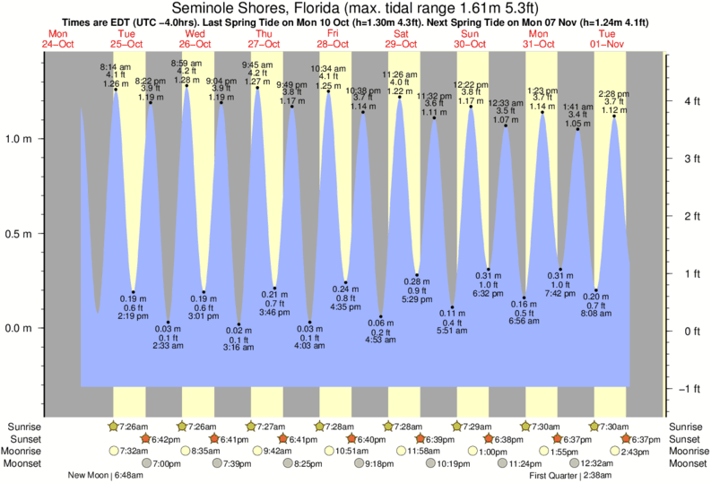 Stuart Public Beach Tide Times & Tide Charts