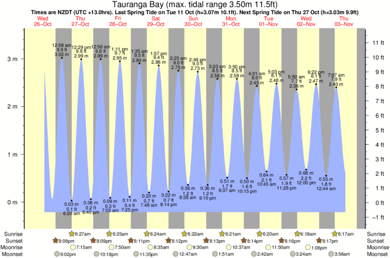 Tauranga Bay Tide Times And Tide Charts 2129