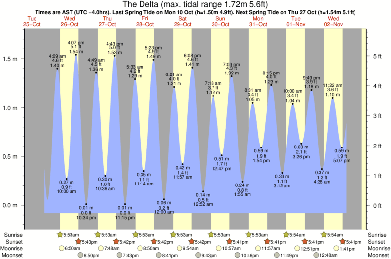 The Delta Tide Times & Tide Charts