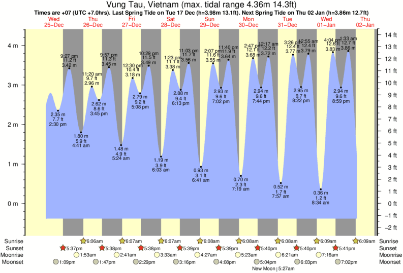 Vung Tau (back Beach) Tide Times & Tide Charts