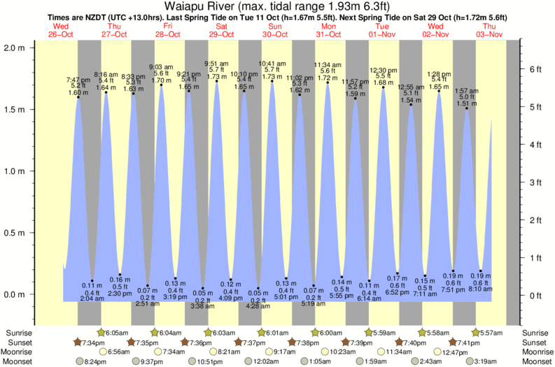 Puyallup River Tide Chart