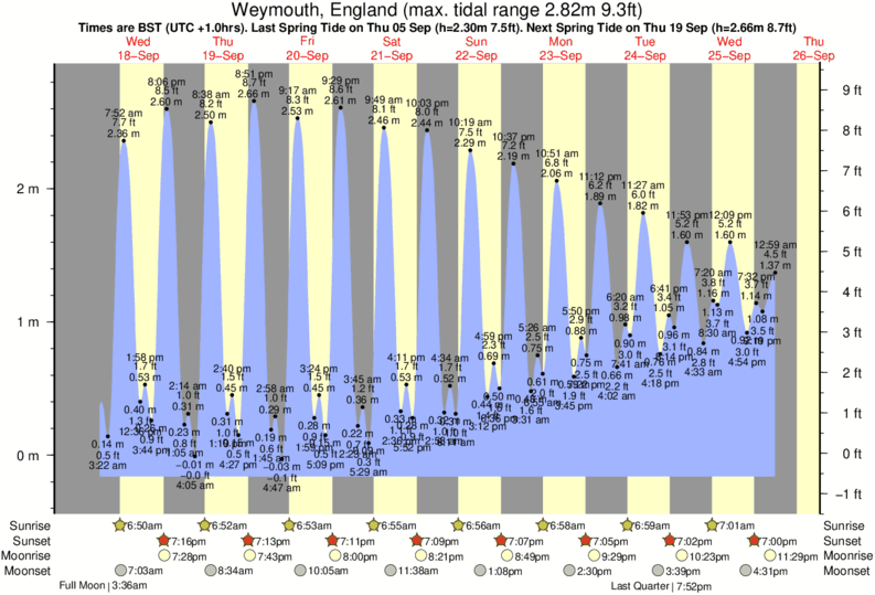 Ringstead Bay Tide Times & Tide Charts