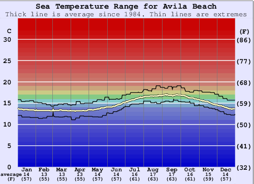 Understanding Water Temperature at Avila Beach: A Comprehensive Guide